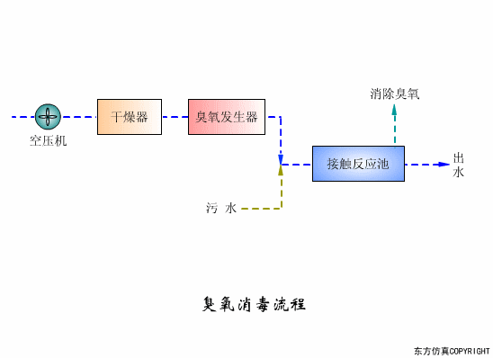 廢水處理設(shè)備主要有哪些？廢水處理設(shè)備工作流程圖解(圖3)