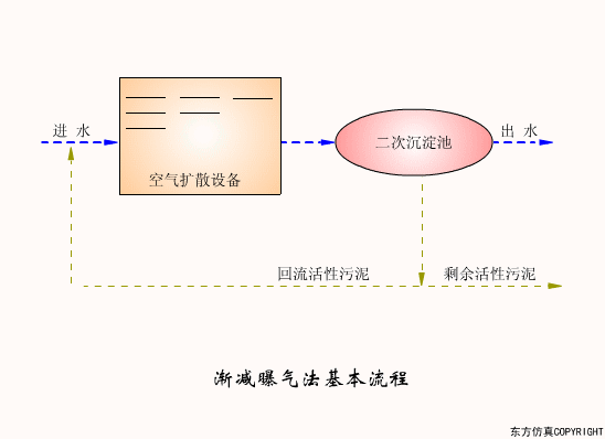 廢水處理設(shè)備主要有哪些？廢水處理設(shè)備工作流程圖解(圖12)