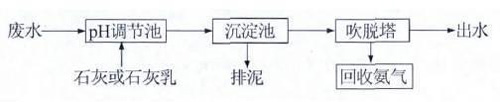 高濃度氨氮廢水如何處理？ 氨氮廢水處理方法詳解(圖2)