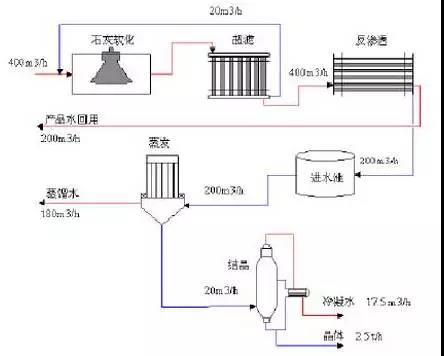 廢水零排放工藝是什么？廢水零排放技術(shù)與應(yīng)用(圖1)