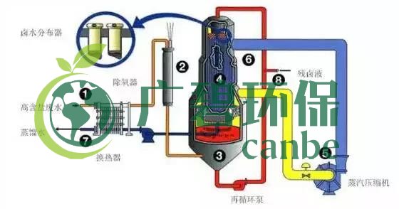 廢水零排放工藝是什么？廢水零排放技術(shù)與應(yīng)用(圖3)