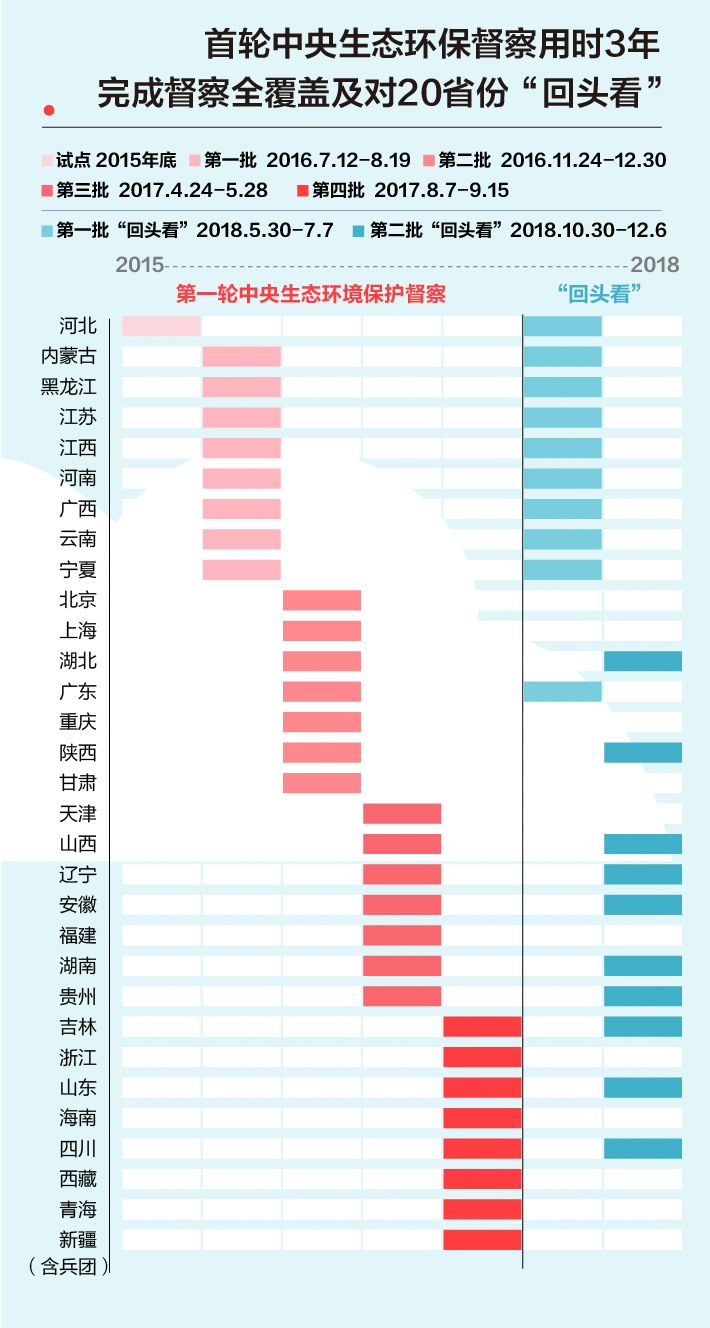 《中央生態(tài)環(huán)境保護督察工作規(guī)定》第二輪中央生態(tài)環(huán)保督察即將啟動！(圖2)