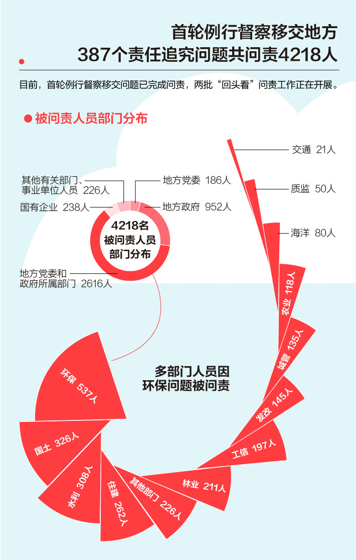 《中央生態(tài)環(huán)境保護督察工作規(guī)定》第二輪中央生態(tài)環(huán)保督察即將啟動！(圖3)