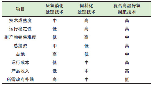 餐廚垃圾是怎么處理的？餐廚垃圾處理技術(shù)對比