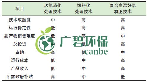 餐廚垃圾是怎么處理的？餐廚垃圾處理技術(shù)對比(圖1)
