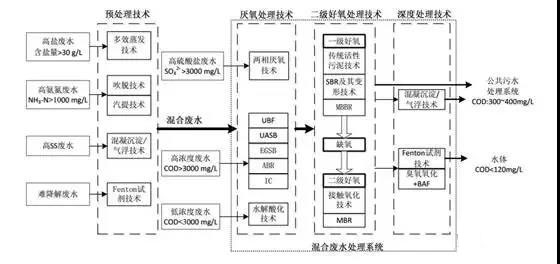 制藥行業(yè)廢水是什么？制藥行業(yè)廢水處理技術(shù)