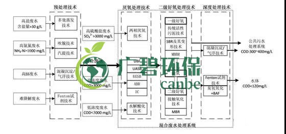 制藥行業(yè)廢水是什么？制藥行業(yè)廢水處理技術(圖1)