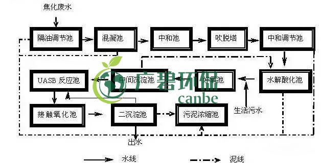 焦化廢水是什么？焦化廢水處理工藝流程(圖1)