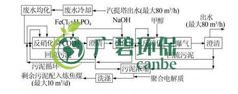 焦化廢水是什么？焦化廢水處理工藝流程(圖2)