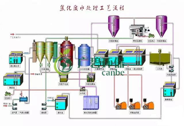 焦化廢水是什么？焦化廢水處理工藝流程(圖3)