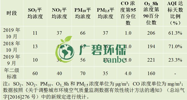 10月佛山五區(qū)32鎮(zhèn)空氣質(zhì)量排名！順德“氣質(zhì)”最好！(圖1)