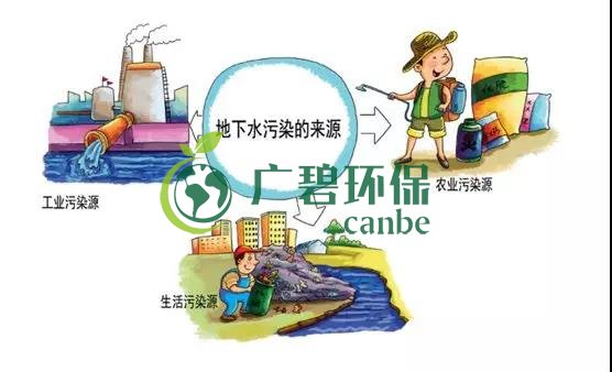 土壤環(huán)保：地下水污染的來源、途徑與特點(diǎn)(圖6)