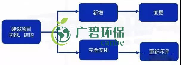 環(huán)評(píng)審批過期怎么辦？如何區(qū)分環(huán)評(píng)重大變更、重新報(bào)批、重新審核(圖1)
