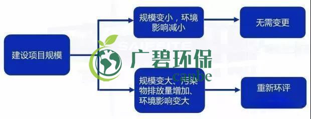 環(huán)評(píng)審批過期怎么辦？如何區(qū)分環(huán)評(píng)重大變更、重新報(bào)批、重新審核(圖2)