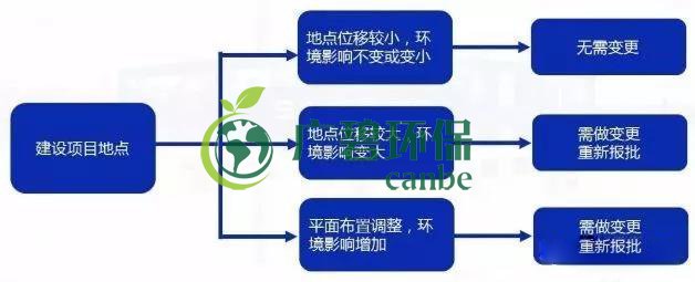 環(huán)評(píng)審批過期怎么辦？如何區(qū)分環(huán)評(píng)重大變更、重新報(bào)批、重新審核(圖3)
