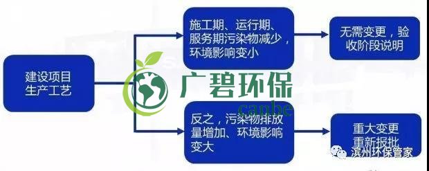 環(huán)評(píng)審批過期怎么辦？如何區(qū)分環(huán)評(píng)重大變更、重新報(bào)批、重新審核(圖4)