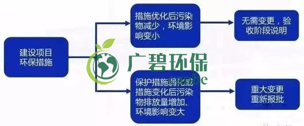 環(huán)評(píng)審批過期怎么辦？如何區(qū)分環(huán)評(píng)重大變更、重新報(bào)批、重新審核(圖5)